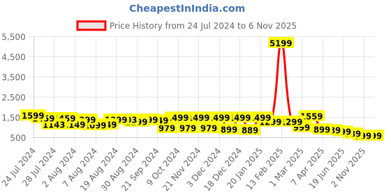 myntra.com Mitera Burgundy & Gold-Coloured Floral Zari Woven Design Silk Blend Banarasi Saree mitera Price History Graph from 24 Jul 2024 to 6 Nov 2025