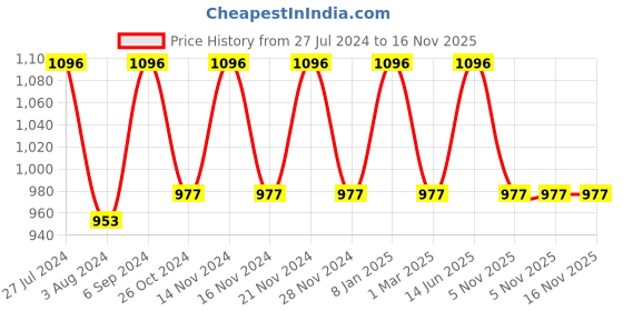 myntra.com Mitera Burgundy & Gold-Toned Art Silk Woven Design Banarasi Saree mitera Price History Graph from 27 Jul 2024 to 16 Nov 2025