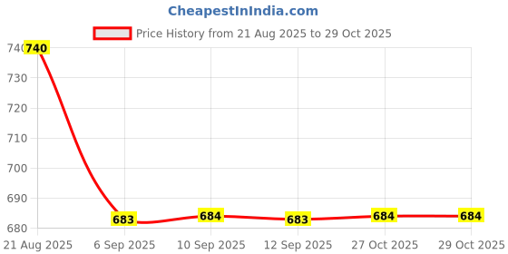myntra.com Mitera Burgundy & Gold-Toned Silk Blend Woven Design Kanjeevaram Saree mitera Price History Graph from 21 Aug 2025 to 27 Oct 2025