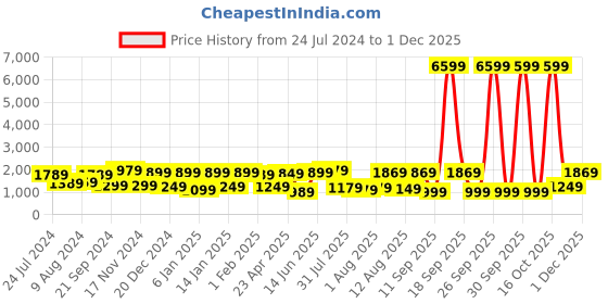 myntra.com Mitera Burgundy & Gold-Toned Woven Design Silk Blend Banarasi Saree mitera Price History Graph from 24 Jul 2024 to 1 Dec 2025