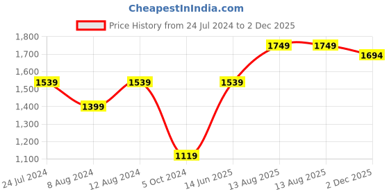 myntra.com Mitera Burgundy Ethnic Motifs Pashmina Silk Saree mitera Price History Graph from 24 Jul 2024 to 2 Dec 2025