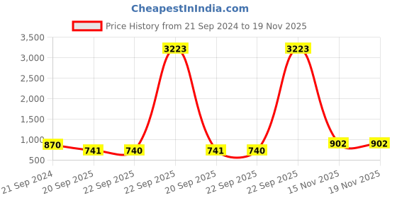 myntra.com Mitera Burgundy Silk Blend Woven Design Banarasi Saree mitera Price History Graph from 21 Sep 2024 to 19 Nov 2025