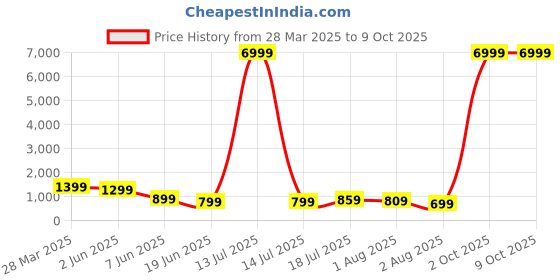 myntra.com Mitera Chanderi Saree mitera Price History Graph from 28 Mar 2025 to 9 Oct 2025