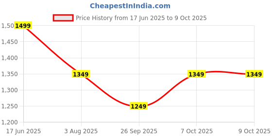 myntra.com Mitera Chanderi Saree mitera Price History Graph from 17 Jun 2025 to 9 Oct 2025