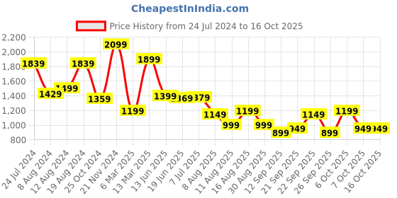 myntra.com Mitera Charcoal & Grey Ethnic Motifs Zari Linen Blend Muga Saree mitera Price History Graph from 24 Jul 2024 to 15 Oct 2025