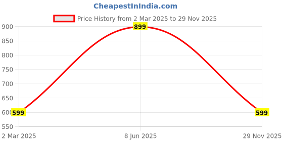 myntra.com Mitera Charcoal & Pink Floral Zari Art Silk Saree mitera Price History Graph from 2 Mar 2025 to 29 Nov 2025