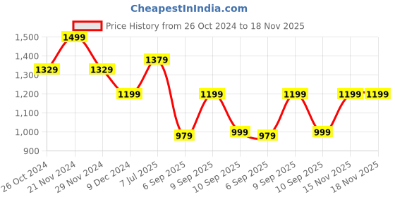 myntra.com Mitera Charcoal Grey & Golden Ethnic Design Silk Blend Kanjeevaram Saree mitera Price History Graph from 26 Oct 2024 to 18 Nov 2025