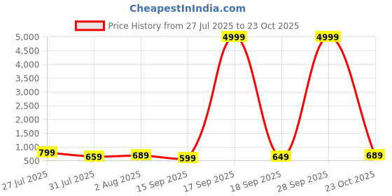 myntra.com Mitera Charcoal Grey & Golden Paisley Linen Blend Banarasi Saree mitera Price History Graph from 27 Jul 2025 to 23 Oct 2025