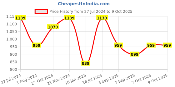 myntra.com Mitera Charcoal Grey & Red Solid Saree mitera Price History Graph from 27 Jul 2024 to 9 Oct 2025