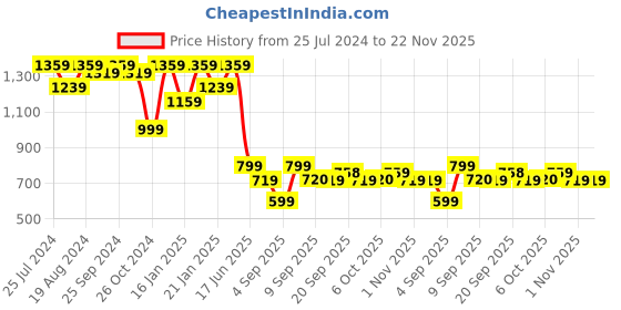 myntra.com Mitera Charcoal Grey & Silver-Toned Silk Blend Woven Design Kanjeevaram Saree mitera Price History Graph from 25 Jul 2024 to 21 Nov 2025
