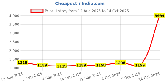 myntra.com Mitera Checked Beads and Stones Silk Blend Designer Paithani Saree mitera Price History Graph from 12 Aug 2025 to 14 Oct 2025