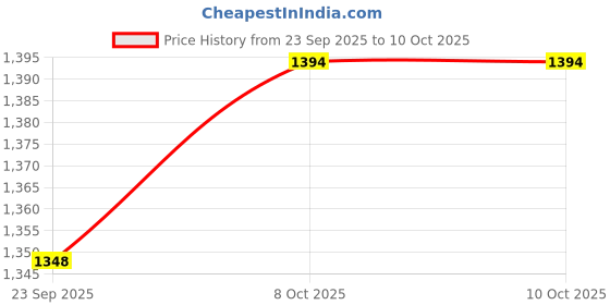myntra.com Mitera Checked Chinon Saree With Blouse Piece mitera Price History Graph from 23 Sep 2025 to 10 Oct 2025