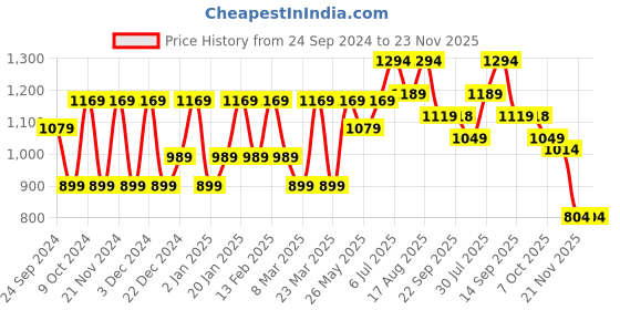 myntra.com Mitera Checked Georgette Ready to Wear Saree mitera Price History Graph from 24 Sep 2024 to 23 Nov 2025