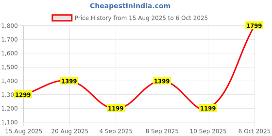 myntra.com Mitera Checked Mirror Work Pure Chiffon Saree mitera Price History Graph from 15 Aug 2025 to 6 Oct 2025