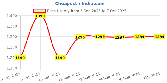 myntra.com Mitera Checked Mirror Work Pure Chiffon Saree mitera Price History Graph from 5 Sep 2025 to 6 Oct 2025