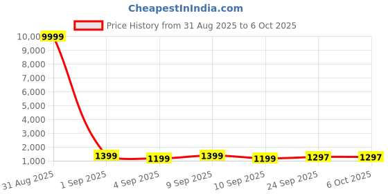 myntra.com Mitera Checked Mirror Work Pure Chiffon Saree mitera Price History Graph from 31 Aug 2025 to 6 Oct 2025