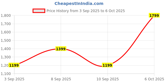 myntra.com Mitera Checked Mirror Work Pure Chiffon Saree mitera Price History Graph from 3 Sep 2025 to 6 Oct 2025