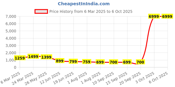 myntra.com Mitera Checked Poly Crepe Block Print Saree mitera Price History Graph from 6 Mar 2025 to 5 Oct 2025