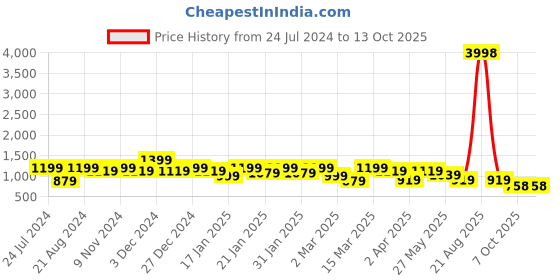 myntra.com Mitera Checked Printed Schiffli Pure Silk Saree mitera Price History Graph from 24 Jul 2024 to 12 Oct 2025