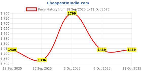 myntra.com Mitera Checked Ready to Wear Saree mitera Price History Graph from 18 Sep 2025 to 10 Oct 2025