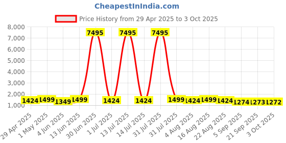 myntra.com Mitera Checked Saree with Blouse Piece mitera Price History Graph from 29 Apr 2025 to 3 Oct 2025