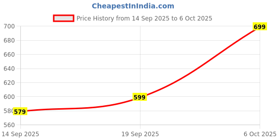 myntra.com Mitera Checked Saree with Solid Border mitera Price History Graph from 14 Sep 2025 to 6 Oct 2025