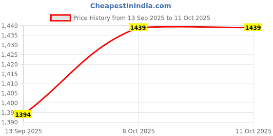 myntra.com Mitera Checked Silk Blend Saree mitera Price History Graph from 13 Sep 2025 to 10 Oct 2025