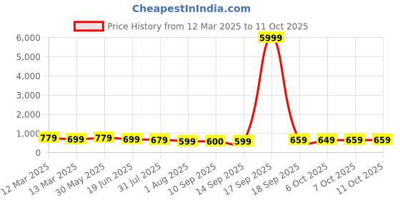 myntra.com Mitera Checked Silk Cotton Designer Saree mitera Price History Graph from 12 Mar 2025 to 11 Oct 2025