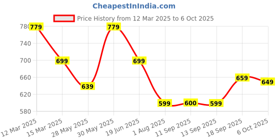 myntra.com Mitera Checked Silk Cotton Saree mitera Price History Graph from 12 Mar 2025 to 5 Oct 2025