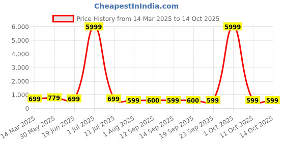 myntra.com Mitera Checked Silk Cotton Saree mitera Price History Graph from 14 Mar 2025 to 14 Oct 2025