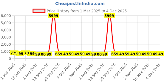 myntra.com Mitera Checked Silk Cotton Saree mitera Price History Graph from 1 Mar 2025 to 3 Dec 2025