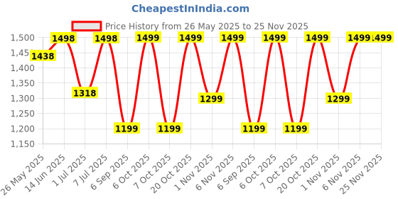 myntra.com Mitera Checked Woven Design Zari Organza Banarasi Saree mitera Price History Graph from 26 May 2025 to 24 Nov 2025
