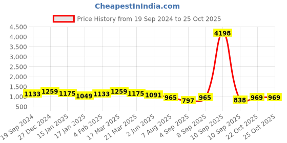 myntra.com Mitera Checked Woven Design Zari Organza Saree mitera Price History Graph from 19 Sep 2024 to 22 Oct 2025