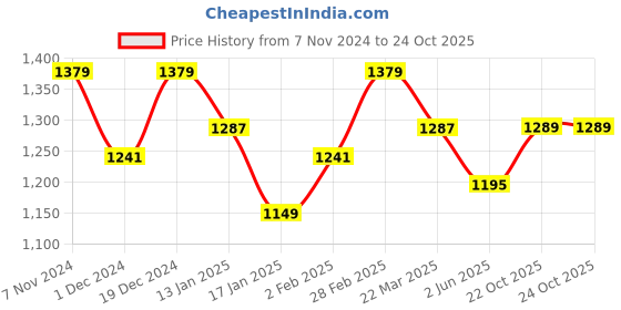 myntra.com Mitera Checked Woven Design Zari Organza Saree mitera Price History Graph from 7 Nov 2024 to 22 Oct 2025