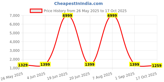 myntra.com Mitera Checked Zari Art Silk Banarasi Saree mitera Price History Graph from 26 May 2025 to 17 Oct 2025