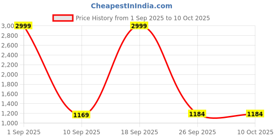 myntra.com Mitera Checked Zari Banarasi Saree mitera Price History Graph from 1 Sep 2025 to 10 Oct 2025