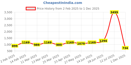 myntra.com Mitera Checked Zari Designer Saree mitera Price History Graph from 2 Feb 2025 to 1 Dec 2025