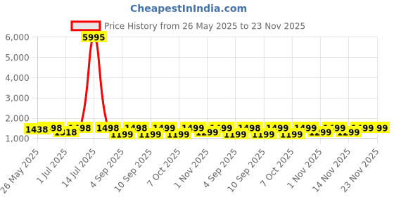 myntra.com Mitera Checked Zari Organza Handloom Banarasi Saree mitera Price History Graph from 26 May 2025 to 23 Nov 2025