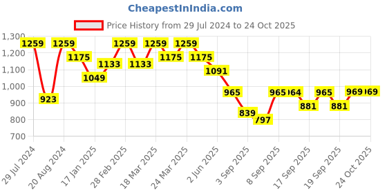 myntra.com Mitera Checked Zari Organza Saree mitera Price History Graph from 29 Jul 2024 to 22 Oct 2025