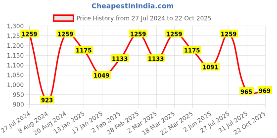 myntra.com Mitera Checked Zari Organza Saree mitera Price History Graph from 27 Jul 2024 to 22 Oct 2025