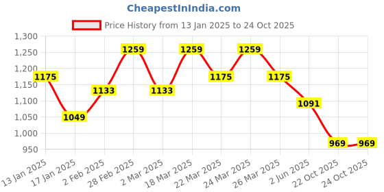 myntra.com Mitera Checked Zari Organza Saree mitera Price History Graph from 13 Jan 2025 to 22 Oct 2025