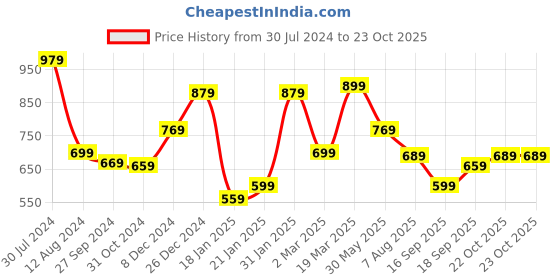 myntra.com Mitera Checked Zari Saree mitera Price History Graph from 30 Jul 2024 to 23 Oct 2025