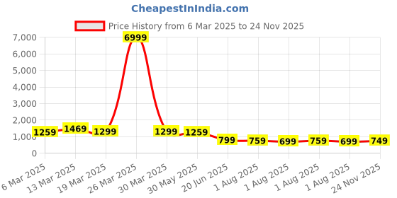 myntra.com Mitera Checked Zari Silk Blend Dharmavaram Saree mitera Price History Graph from 6 Mar 2025 to 24 Nov 2025