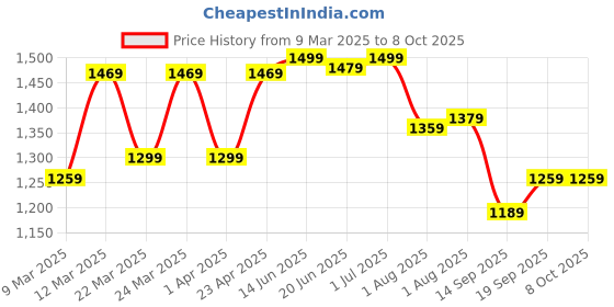 myntra.com Mitera Checked Zari Silk Blend Pochampally Saree mitera Price History Graph from 9 Mar 2025 to 7 Oct 2025