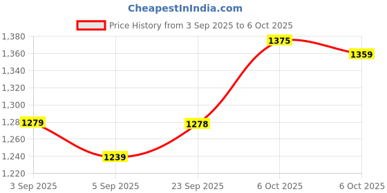 myntra.com Mitera Checked Zari Silk Blend Saree mitera Price History Graph from 3 Sep 2025 to 6 Oct 2025