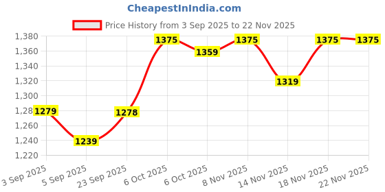 myntra.com Mitera Checked Zari Silk Blend Saree mitera Price History Graph from 3 Sep 2025 to 20 Nov 2025
