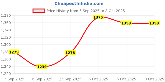 myntra.com Mitera Checked Zari Silk Blend Saree mitera Price History Graph from 3 Sep 2025 to 8 Oct 2025