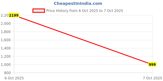 myntra.com Mitera Checked Zari Silk Blend Saree mitera Price History Graph from 6 Oct 2025 to 7 Oct 2025