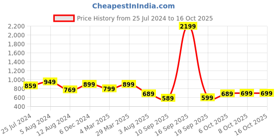 myntra.com Mitera Checked Zari Silk Blend Taant Saree mitera Price History Graph from 25 Jul 2024 to 15 Oct 2025