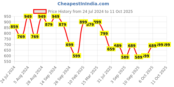 myntra.com Mitera Checked Zari Silk Blend Taant Saree mitera Price History Graph from 24 Jul 2024 to 10 Oct 2025